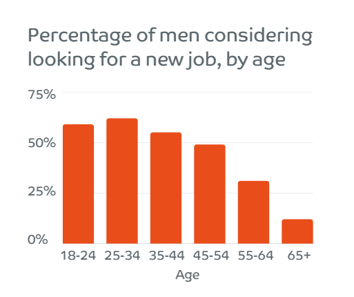 Percentage mannen dat overweegt een nieuwe baan te zoeken, per leeftijdscategorie