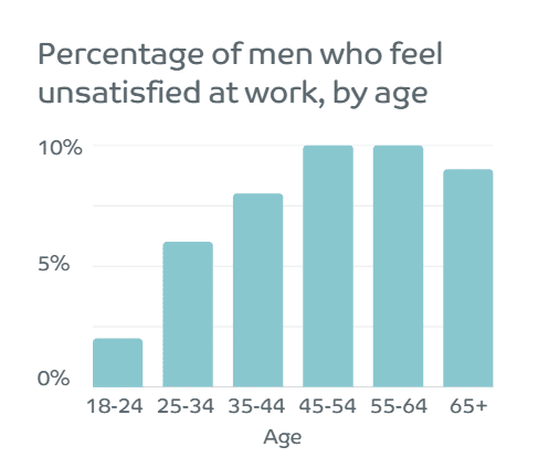 Percentage mannen dat zich ontevreden voelt op werk, per leeftijdscategorie